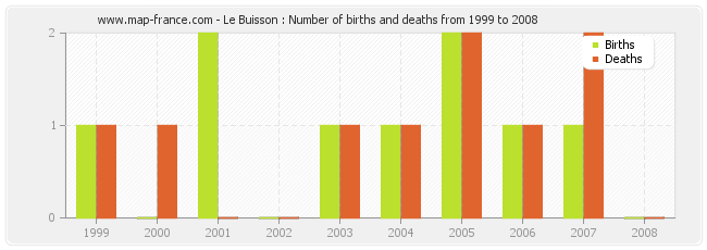 Le Buisson : Number of births and deaths from 1999 to 2008